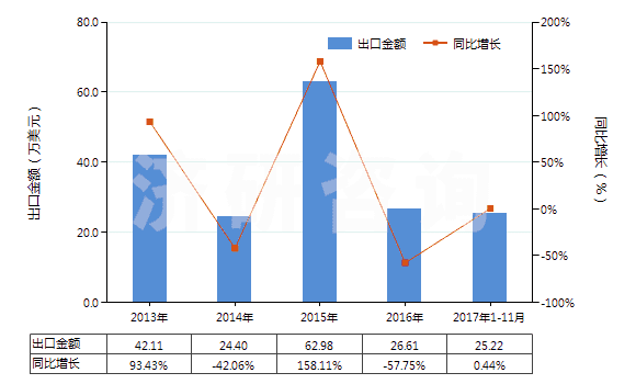 2013-2017年11月中國其他石灰質(zhì)碑用或建筑用石,蠟石(HS25152000)出口總額及增速統(tǒng)計(jì)